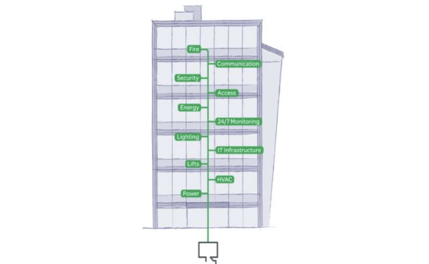 Diagram of integrated building systems showing energy and control benefits